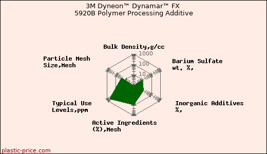 3M Dyneon™ Dynamar™ FX 5920B Polymer Processing Additive