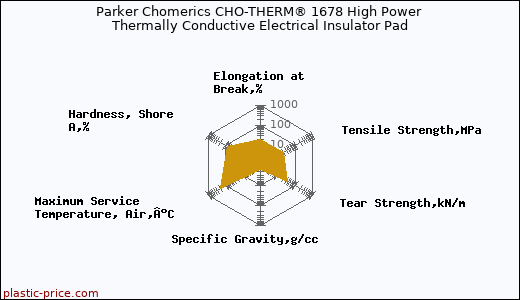 Parker Chomerics CHO-THERM® 1678 High Power Thermally Conductive Electrical Insulator Pad