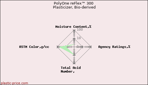 PolyOne reFlex™ 300 Plasticizer, Bio-derived