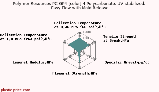 Polymer Resources PC-GP4-[color]-4 Polycarbonate, UV-stabilized, Easy Flow with Mold Release