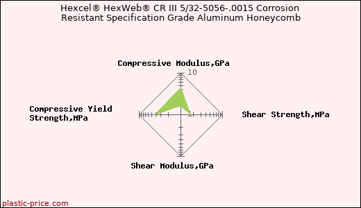 Hexcel® HexWeb® CR III 5/32-5056-.0015 Corrosion Resistant Specification Grade Aluminum Honeycomb