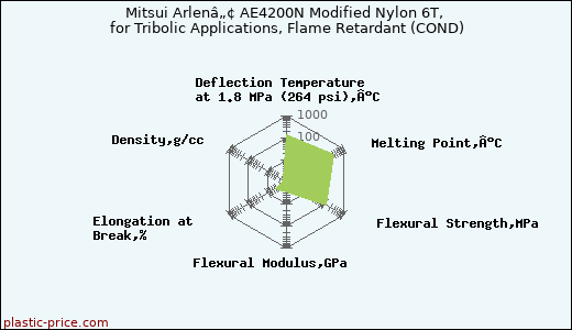 Mitsui Arlenâ„¢ AE4200N Modified Nylon 6T, for Tribolic Applications, Flame Retardant (COND)