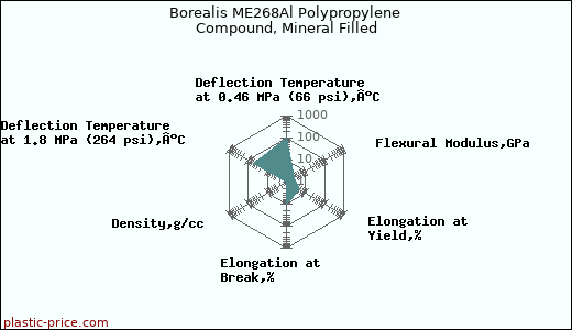 Borealis ME268Al Polypropylene Compound, Mineral Filled