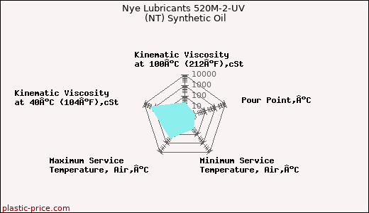 Nye Lubricants 520M-2-UV (NT) Synthetic Oil