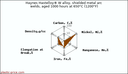 Haynes Hastelloy® W alloy, shielded metal arc welds, aged 1000 hours at 650°C (1200°F)