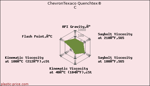 ChevronTexaco Quenchtex® C