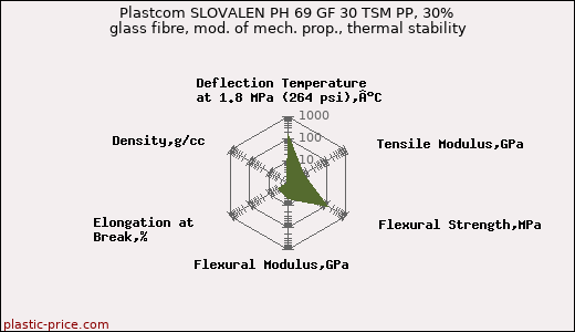 Plastcom SLOVALEN PH 69 GF 30 TSM PP, 30% glass fibre, mod. of mech. prop., thermal stability