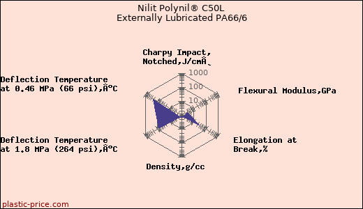 Nilit Polynil® C50L Externally Lubricated PA66/6