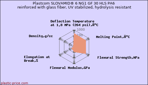 Plastcom SLOVAMID® 6 NG1 GF 30 HLS PA6 reinforced with glass fiber, UV stabilized, hydrolysis resistant