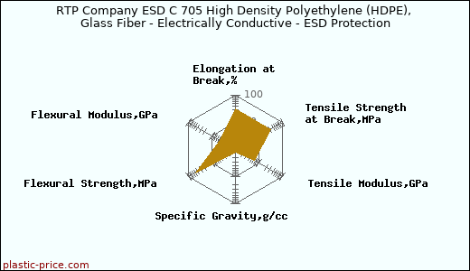 RTP Company ESD C 705 High Density Polyethylene (HDPE), Glass Fiber - Electrically Conductive - ESD Protection