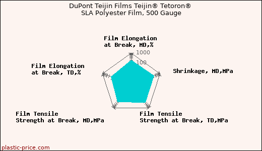 DuPont Teijin Films Teijin® Tetoron® SLA Polyester Film, 500 Gauge