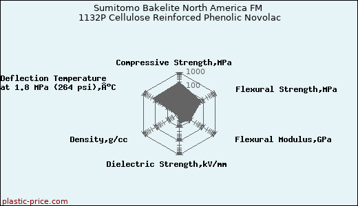 Sumitomo Bakelite North America FM 1132P Cellulose Reinforced Phenolic Novolac