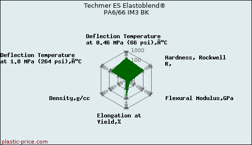 Techmer ES Elastoblend® PA6/66 IM3 BK