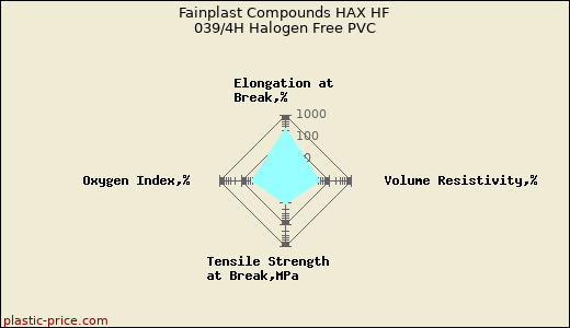 Fainplast Compounds HAX HF 039/4H Halogen Free PVC