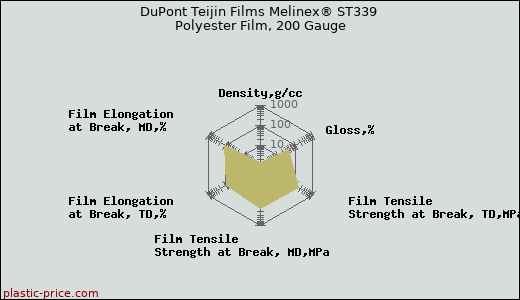 DuPont Teijin Films Melinex® ST339 Polyester Film, 200 Gauge