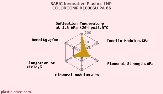 SABIC Innovative Plastics LNP COLORCOMP R1000SU PA 66