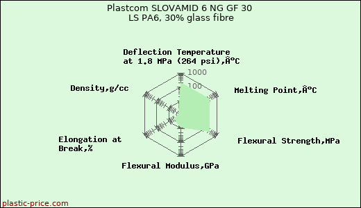 Plastcom SLOVAMID 6 NG GF 30 LS PA6, 30% glass fibre