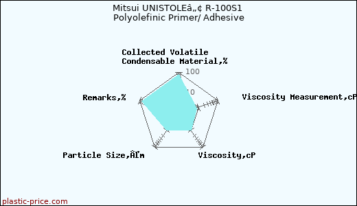 Mitsui UNISTOLEâ„¢ R-100S1 Polyolefinic Primer/ Adhesive