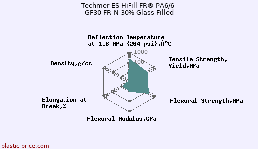 Techmer ES HiFill FR® PA6/6 GF30 FR-N 30% Glass Filled