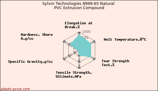 Sylvin Technologies 8999-65 Natural PVC Extrusion Compound