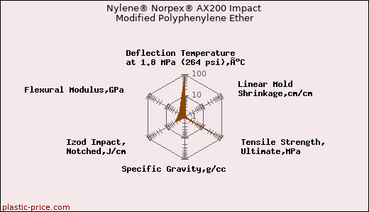 Nylene® Norpex® AX200 Impact Modified Polyphenylene Ether