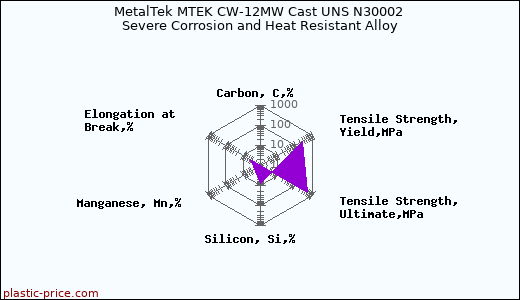 MetalTek MTEK CW-12MW Cast UNS N30002 Severe Corrosion and Heat Resistant Alloy
