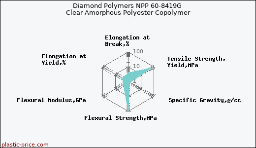 Diamond Polymers NPP 60-8419G Clear Amorphous Polyester Copolymer