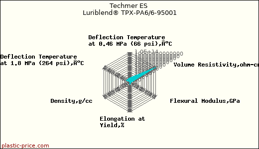 Techmer ES Luriblend® TPX-PA6/6-95001