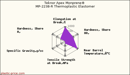Teknor Apex Monprene® MP-2238-R Thermoplastic Elastomer