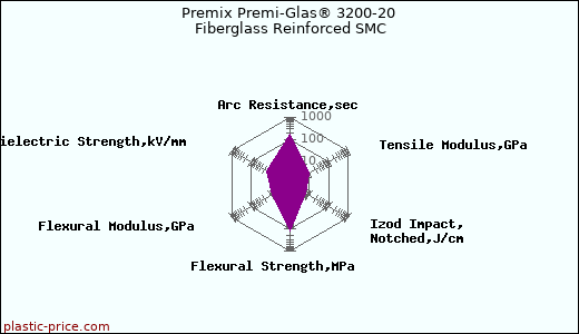 Premix Premi-Glas® 3200-20 Fiberglass Reinforced SMC