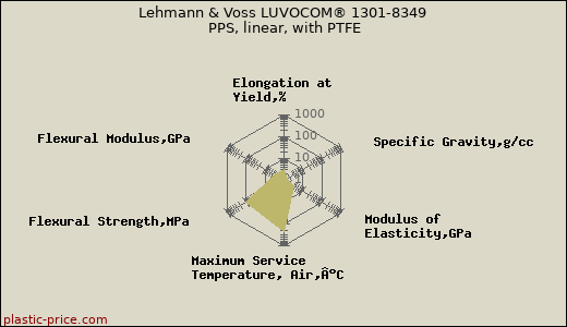 Lehmann & Voss LUVOCOM® 1301-8349 PPS, linear, with PTFE