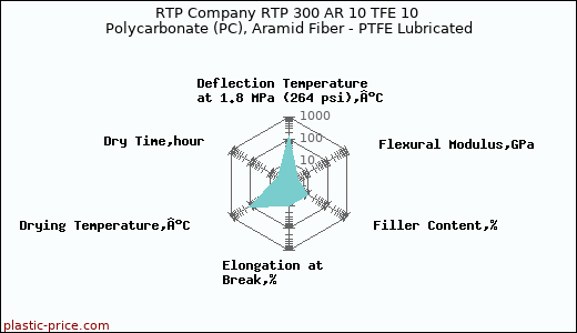 RTP Company RTP 300 AR 10 TFE 10 Polycarbonate (PC), Aramid Fiber - PTFE Lubricated