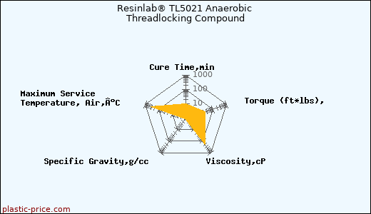 Resinlab® TL5021 Anaerobic Threadlocking Compound