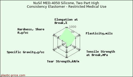 NuSil MED-4050 Silicone, Two Part High Consistency Elastomer - Restricted Medical Use
