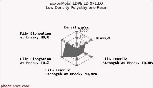 ExxonMobil LDPE LD 071.LQ Low Density Polyethylene Resin