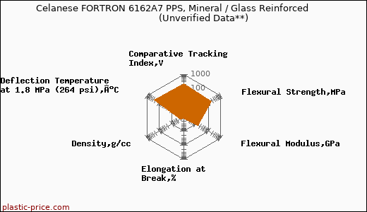 Celanese FORTRON 6162A7 PPS, Mineral / Glass Reinforced                      (Unverified Data**)