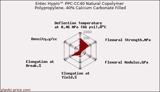 Entec Hypro™ PPC-CC40 Natural Copolymer Polypropylene, 40% Calcium Carbonate Filled