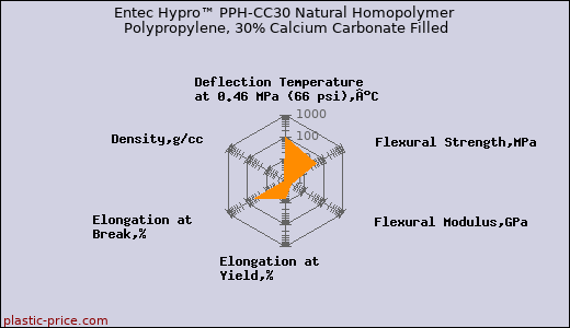 Entec Hypro™ PPH-CC30 Natural Homopolymer Polypropylene, 30% Calcium Carbonate Filled