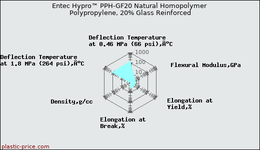 Entec Hypro™ PPH-GF20 Natural Homopolymer Polypropylene, 20% Glass Reinforced