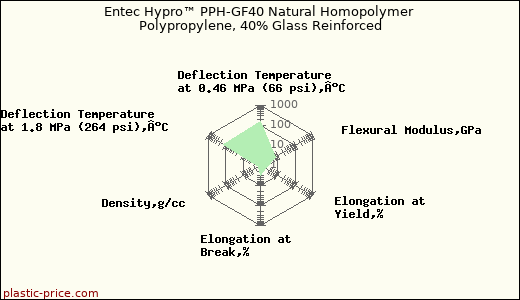 Entec Hypro™ PPH-GF40 Natural Homopolymer Polypropylene, 40% Glass Reinforced