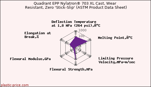 Quadrant EPP Nylatron® 703 XL Cast, Wear Resistant, Zero 'Stick-Slip' (ASTM Product Data Sheet)