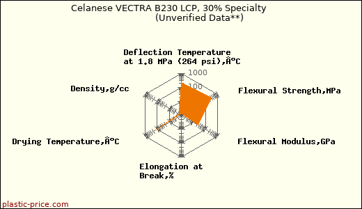 Celanese VECTRA B230 LCP, 30% Specialty                      (Unverified Data**)