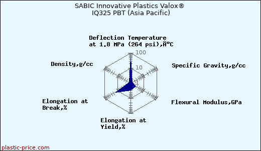 SABIC Innovative Plastics Valox® IQ325 PBT (Asia Pacific)