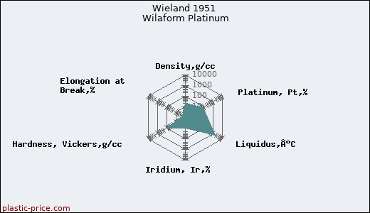 Wieland 1951 Wilaform Platinum
