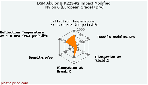 DSM Akulon® K223-P2 Impact Modified Nylon 6 (European Grade) (Dry)