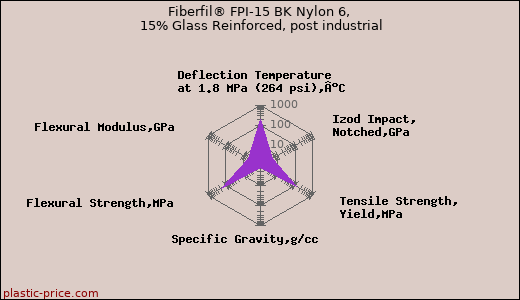 Fiberfil® FPI-15 BK Nylon 6, 15% Glass Reinforced, post industrial