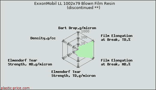 ExxonMobil LL 1002x79 Blown Film Resin               (discontinued **)