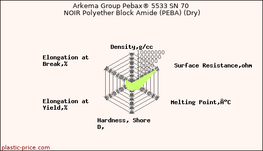 Arkema Group Pebax® 5533 SN 70 NOIR Polyether Block Amide (PEBA) (Dry)
