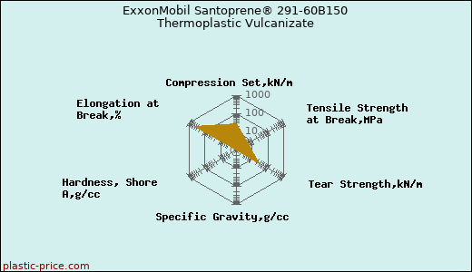 ExxonMobil Santoprene® 291-60B150 Thermoplastic Vulcanizate