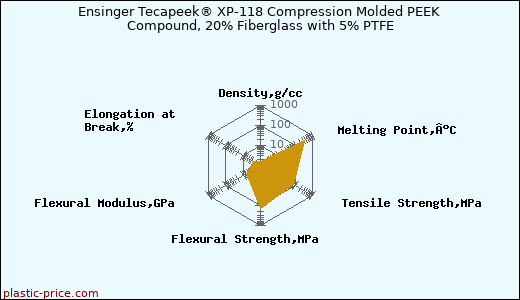 Ensinger Tecapeek® XP-118 Compression Molded PEEK Compound, 20% Fiberglass with 5% PTFE